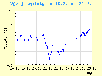 Vvoj teploty v Brn od 18.2. do 24.2.