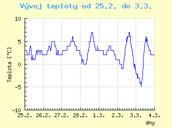 Vvoj teploty v Brn od 25.2. do 3.3.