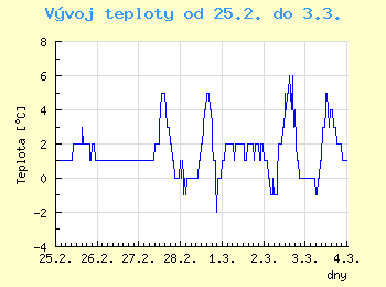 Vvoj teploty v Ostrav od 25.2. do 3.3.