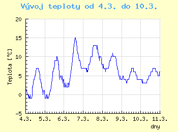 Vvoj teploty v Brn od 4.3. do 10.3.