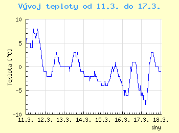 Vvoj teploty v Brn od 11.3. do 17.3.