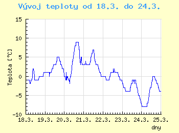 Vvoj teploty v Brn od 18.3. do 24.3.