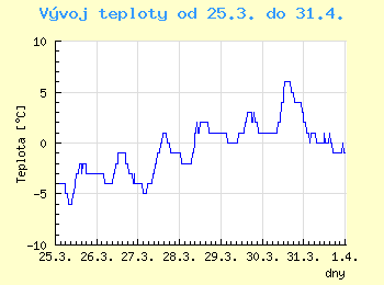 Vvoj teploty v Brn od 25.3. do 31.4.