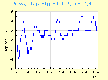 Vvoj teploty v Brn od 1.3. do 7.4.