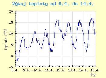 Vvoj teploty v Brn od 8.4. do 14.4.