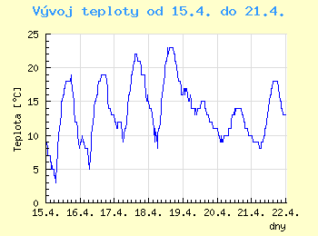 Vvoj teploty v Brn od 15.4. do 21.4.