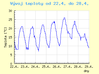 Vvoj teploty v Brn od 22.4. do 28.4.