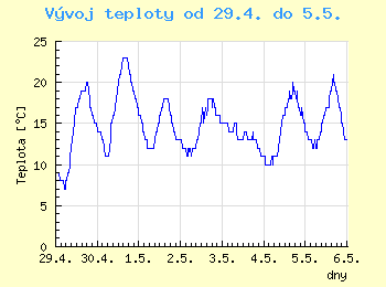 Vvoj teploty v Brn od 29.4. do 5.5.