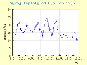 Vvoj teploty v Brn od 6.5. do 12.5.