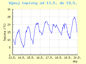 Vvoj teploty v Brn od 13.5. do 19.5.