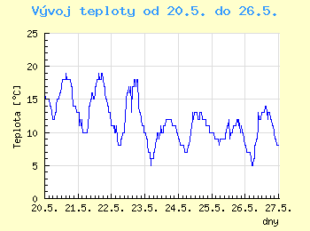 Vvoj teploty v Brn od 20.5. do 26.5.