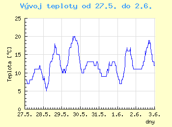 Vvoj teploty v Brn od 27.5. do 2.6.