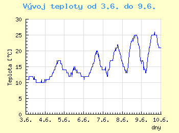 Vvoj teploty v Brn od 3.6. do 9.6.