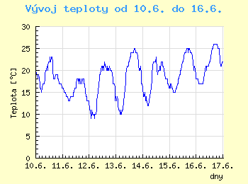 Vvoj teploty v Brn od 10.6. do 16.6.