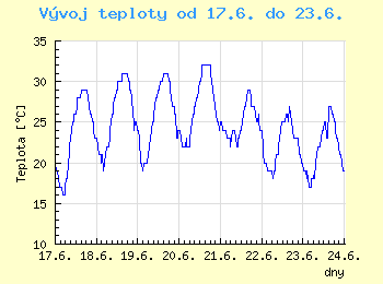 Vvoj teploty v Brn od 17.6. do 23.6.