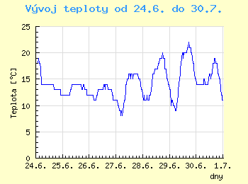 Vvoj teploty v Brn od 24.6. do 30.7.