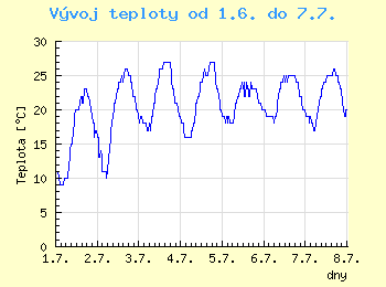 Vvoj teploty v Brn od 1.6. do 7.7.