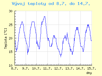 Vvoj teploty v Brn od 8.7. do 14.7.