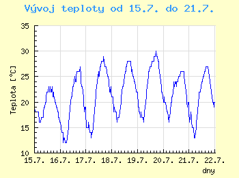 Vvoj teploty v Brn od 15.7. do 21.7.