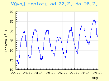 Vvoj teploty v Brn od 22.7. do 28.7.