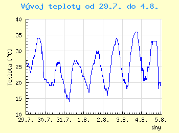 Vvoj teploty v Brn od 29.7. do 4.8.