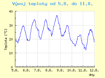 Vvoj teploty v Brn od 5.8. do 11.8.