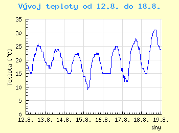 Vvoj teploty v Brn od 12.8. do 18.8.