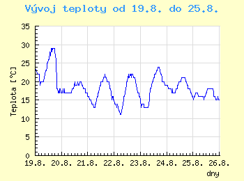 Vvoj teploty v Brn od 19.8. do 25.8.