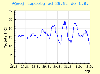 Vvoj teploty v Brn od 26.8. do 1.9.