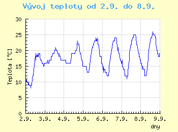 Vvoj teploty v Brn od 2.9. do 8.9.