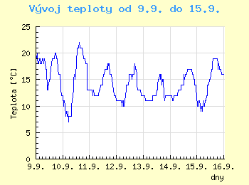 Vvoj teploty v Brn od 9.9. do 15.9.