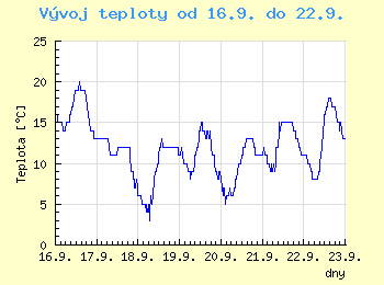 Vvoj teploty v Brn od 16.9. do 22.9.