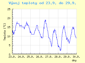 Vvoj teploty v Brn od 23.9. do 29.9.