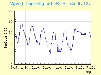 Vvoj teploty v Brn od 30.9. do 6.10.