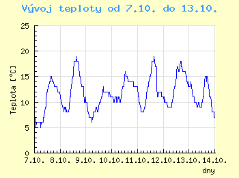 Vvoj teploty v Brn od 7.10. do 13.10.