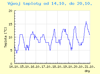 Vvoj teploty v Brn od 14.10. do 20.10.