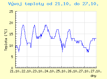 Vvoj teploty v Brn od 21.10. do 27.10.