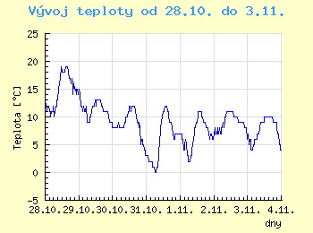 Vvoj teploty v Brn od 28.10. do 3.11.