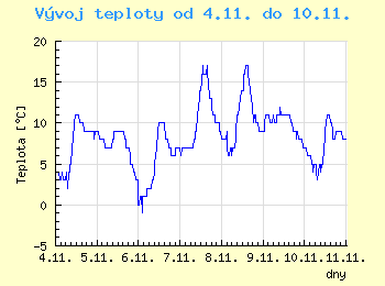 Vvoj teploty v Brn od 4.11. do 10.11.