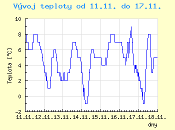 Vvoj teploty v Brn od 11.11. do 17.11.