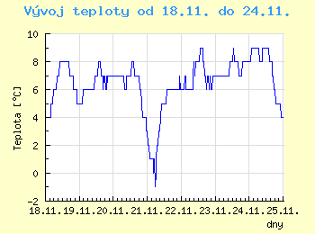 Vvoj teploty v Brn od 18.11. do 24.11.