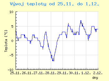 Vvoj teploty v Brn od 25.11. do 1.12.