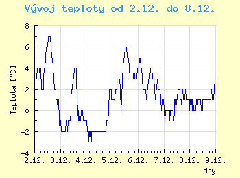 Vvoj teploty v Brn od 2.12. do 8.12.