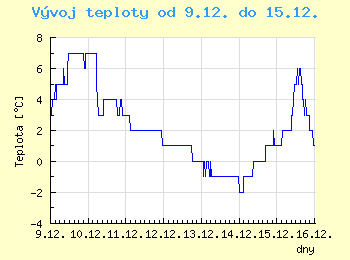 Vvoj teploty v Brn od 9.12. do 15.12.