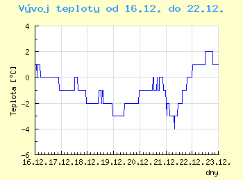 Vvoj teploty v Brn od 16.12. do 22.12.