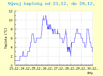 Vvoj teploty v Brn od 23.12. do 29.12.