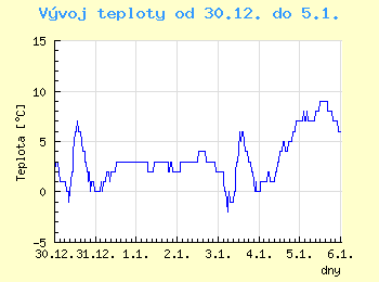 Vvoj teploty v Brn od 30.12. do 5.1.