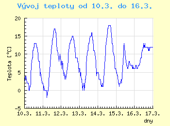 Vvoj teploty v Brn od 10.3. do 16.3.