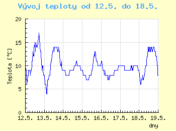 Vvoj teploty v Ostrav od 12.5. do 18.5.