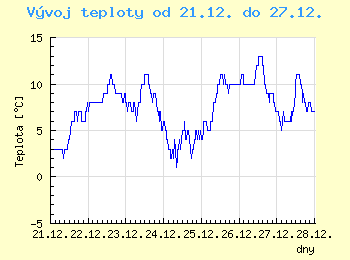 Vvoj teploty v Praze od 21.12. do 27.12.